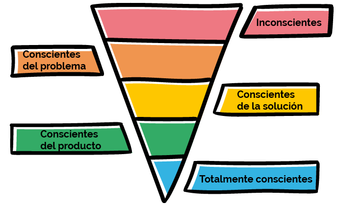 niveles de conciencia marketing digital